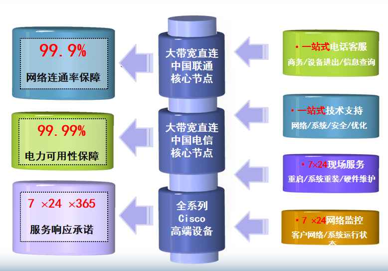 宣州机房网络